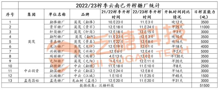 截至12月15日，云南2022/23榨季开榨糖厂已达13家