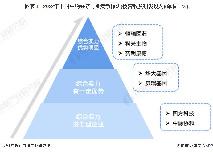 【行业深度】洞察2023：中国生物经济行业竞争格局及市场份额(附市场企业梯度排行、区域规模梯度分析等)