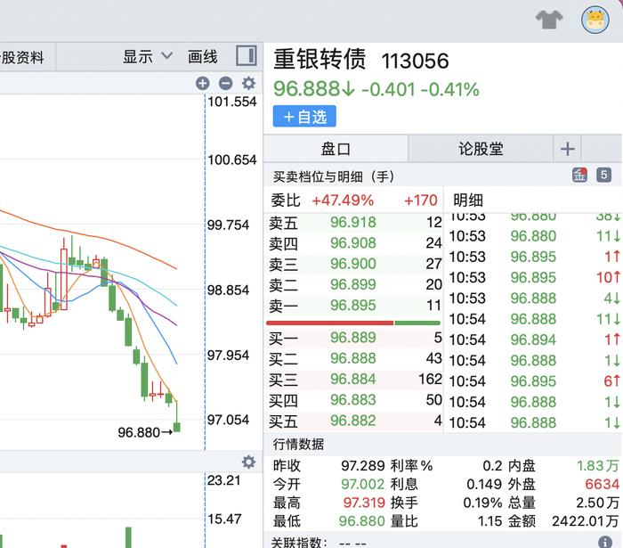 今年首个开盘破发可转债产生  齐鲁转债跌4.3% 下修转股价受限