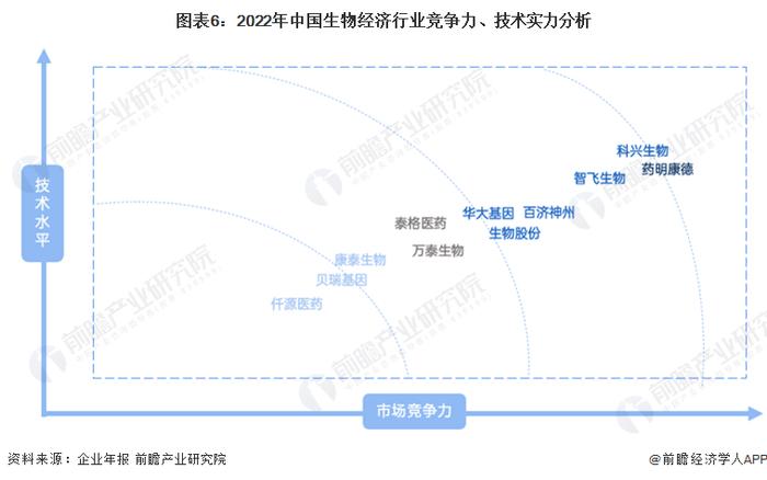 【行业深度】洞察2023：中国生物经济行业竞争格局及市场份额(附市场企业梯度排行、区域规模梯度分析等)