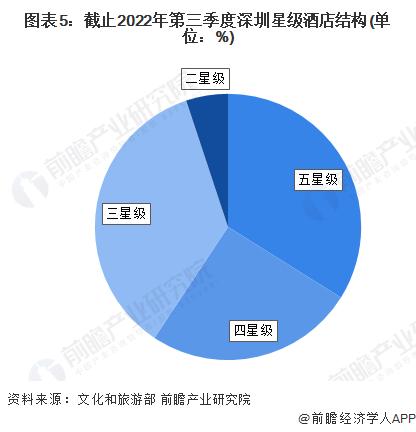 2022年深圳市星级酒店行业发展现状分析 三星级及以上酒店数量相当【组图】