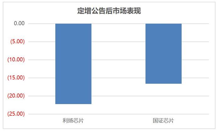 再融资计划几经波折 利扬芯片能否走出独立第三方之路？|科创板研究