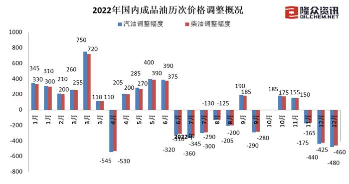 油价三连降！加满一箱油将少花18.5元左右，92#汽油零售限价7.3-7.5元/升