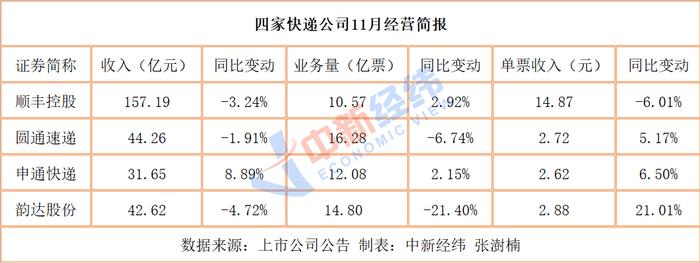 V观财报｜11月四大A股快递巨头单票收入比拼：顺丰降6%，韵达增超20%