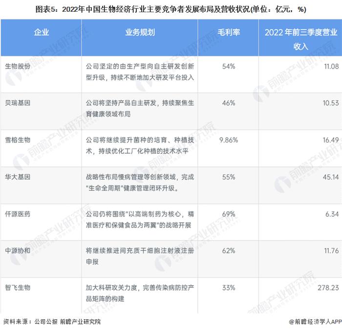 【行业深度】洞察2023：中国生物经济行业竞争格局及市场份额(附市场企业梯度排行、区域规模梯度分析等)