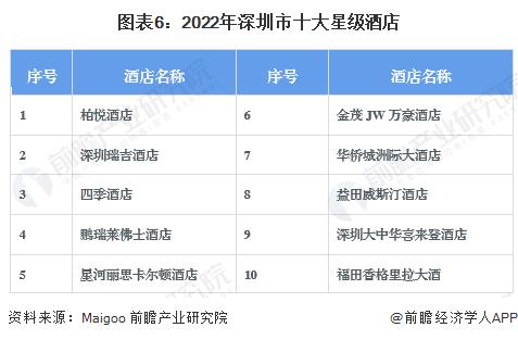 2022年深圳市星级酒店行业发展现状分析 三星级及以上酒店数量相当【组图】