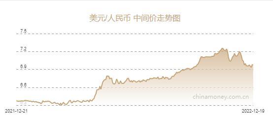 人民币兑美元中间价报6.9746元，上调45个基点