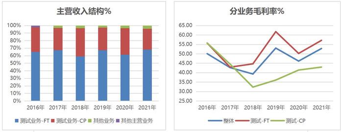 再融资计划几经波折 利扬芯片能否走出独立第三方之路？|科创板研究