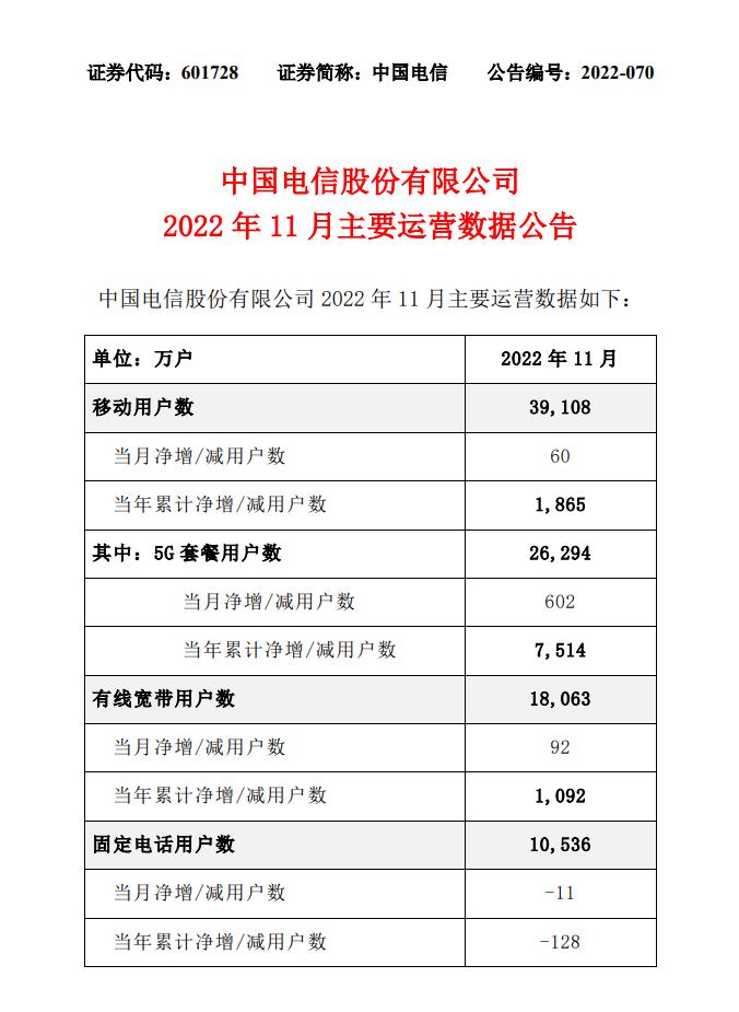 中国电信：2022年11月中国电信5G 套餐用户数达 2.63 亿户 当月净增 602 万户