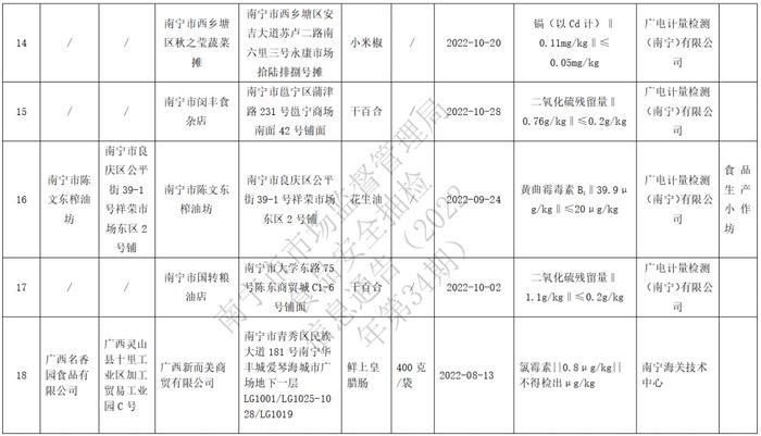 南宁市市场监督管理局发布2022年第34期食品安全抽检信息