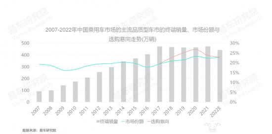 易车研究院发布主流品质型车市洞察报告(2023版)：主流品质型车市是合资车企的最后防线