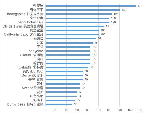 深圳、澳门消委会联合发布儿童洗发沐浴二合一产品比较试验结果：25款样品安全、理化指标均合格