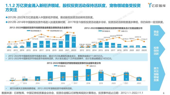 亿欧智库：2012-2022中国宠物创业投资数据分析报告