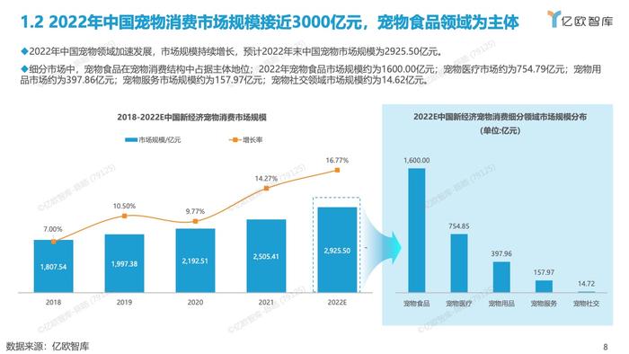 亿欧智库：2012-2022中国宠物创业投资数据分析报告