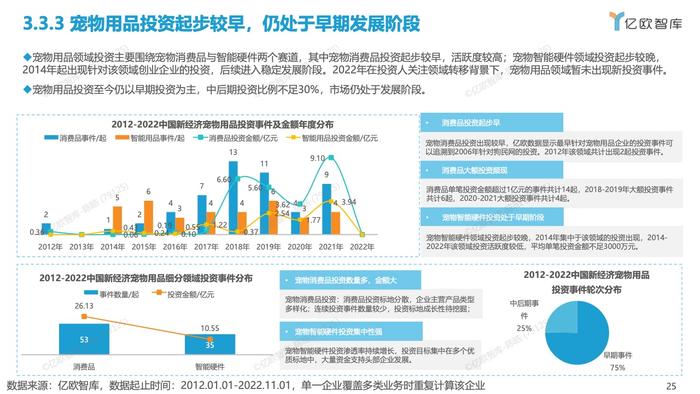 亿欧智库：2012-2022中国宠物创业投资数据分析报告