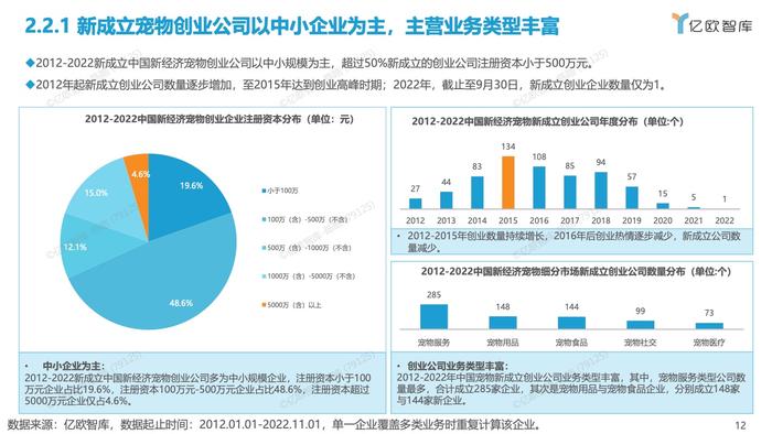 亿欧智库：2012-2022中国宠物创业投资数据分析报告