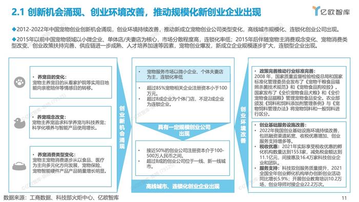 亿欧智库：2012-2022中国宠物创业投资数据分析报告