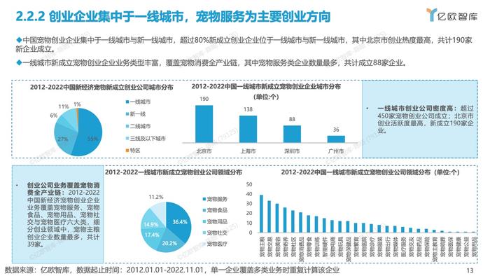 亿欧智库：2012-2022中国宠物创业投资数据分析报告