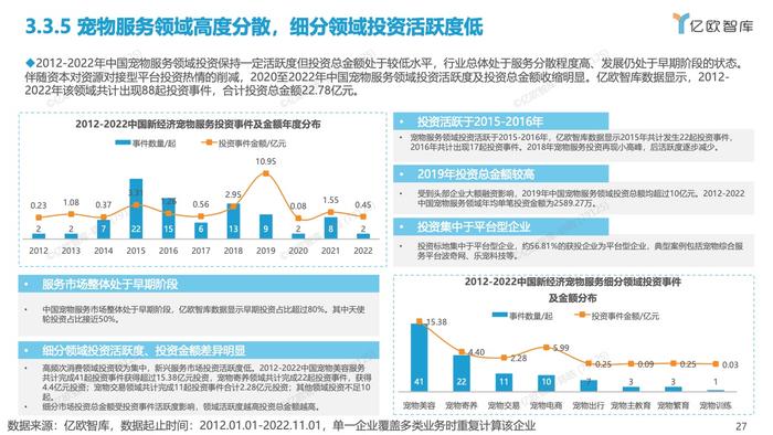 亿欧智库：2012-2022中国宠物创业投资数据分析报告