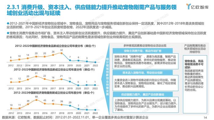 亿欧智库：2012-2022中国宠物创业投资数据分析报告