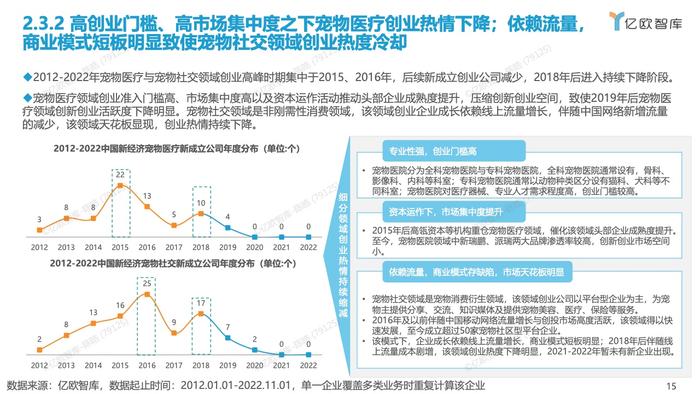 亿欧智库：2012-2022中国宠物创业投资数据分析报告