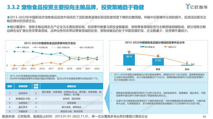 亿欧智库：2012-2022中国宠物创业投资数据分析报告