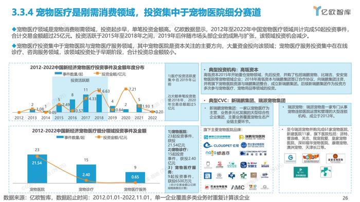 亿欧智库：2012-2022中国宠物创业投资数据分析报告