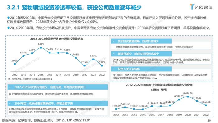 亿欧智库：2012-2022中国宠物创业投资数据分析报告