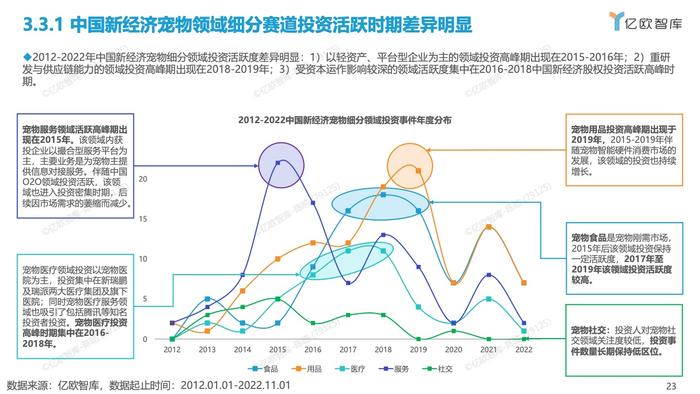 亿欧智库：2012-2022中国宠物创业投资数据分析报告