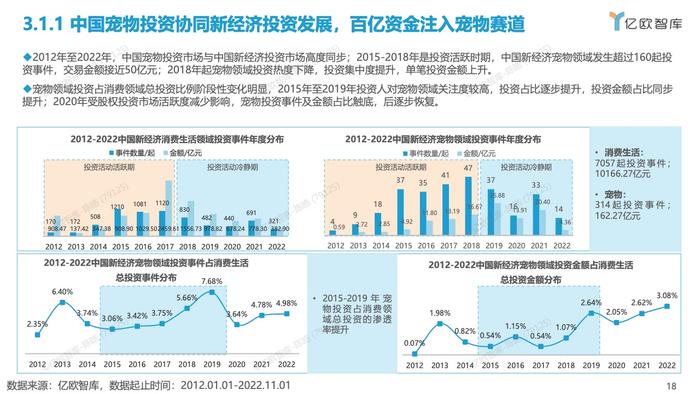 亿欧智库：2012-2022中国宠物创业投资数据分析报告