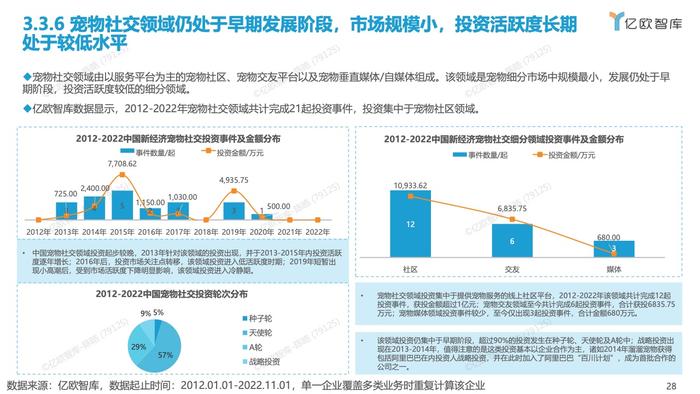 亿欧智库：2012-2022中国宠物创业投资数据分析报告