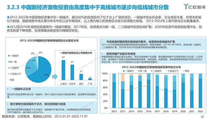 亿欧智库：2012-2022中国宠物创业投资数据分析报告