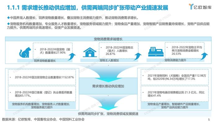 亿欧智库：2012-2022中国宠物创业投资数据分析报告