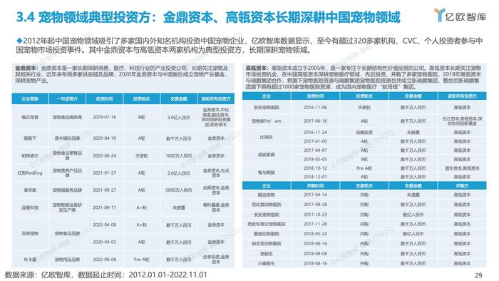 亿欧智库：2012-2022中国宠物创业投资数据分析报告