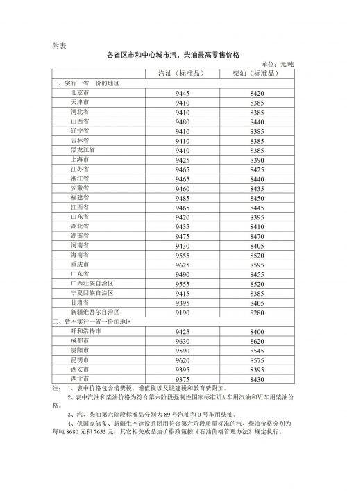 国家发改委：12月19日晚24时起油价下调