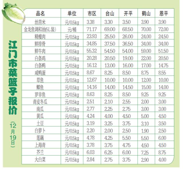 江门菜篮子价格一周动态分析：肉类价格总体下降