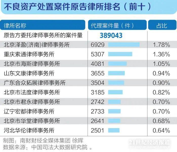 十万亿不良资产盛宴，各家律所淘金规模大排名