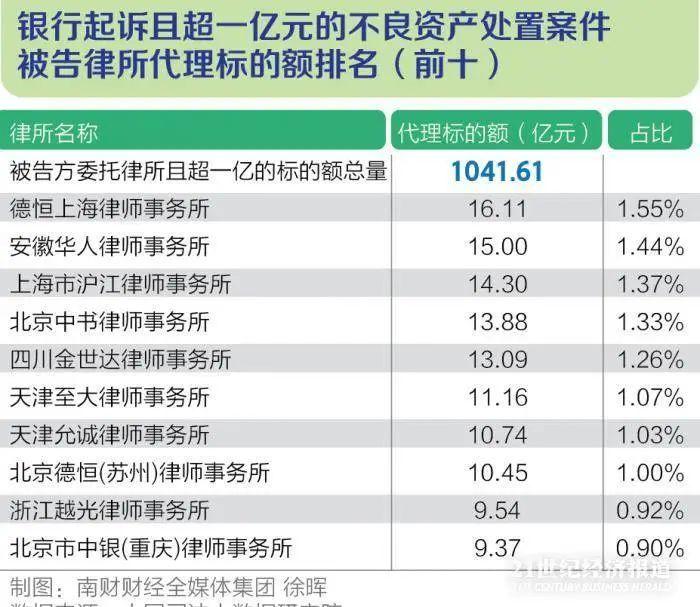 十万亿不良资产盛宴，各家律所淘金规模大排名