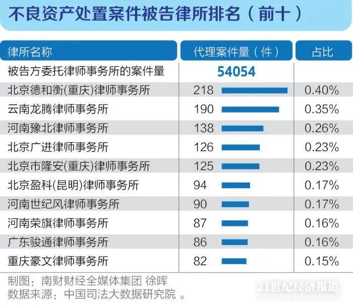 十万亿不良资产盛宴，各家律所淘金规模大排名