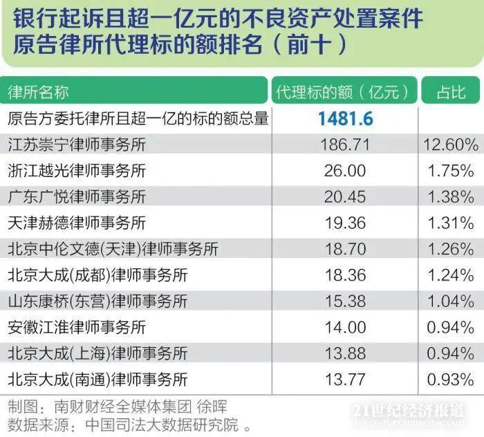 十万亿不良资产盛宴，各家律所淘金规模大排名