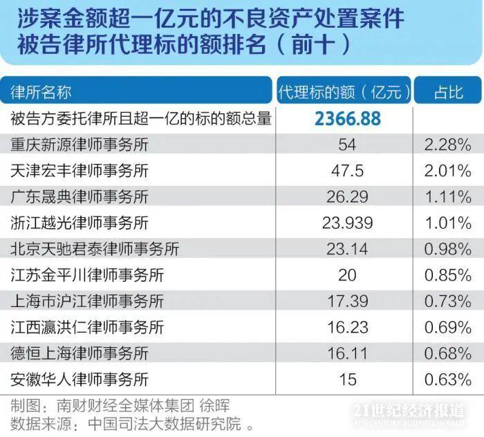 十万亿不良资产盛宴，各家律所淘金规模大排名