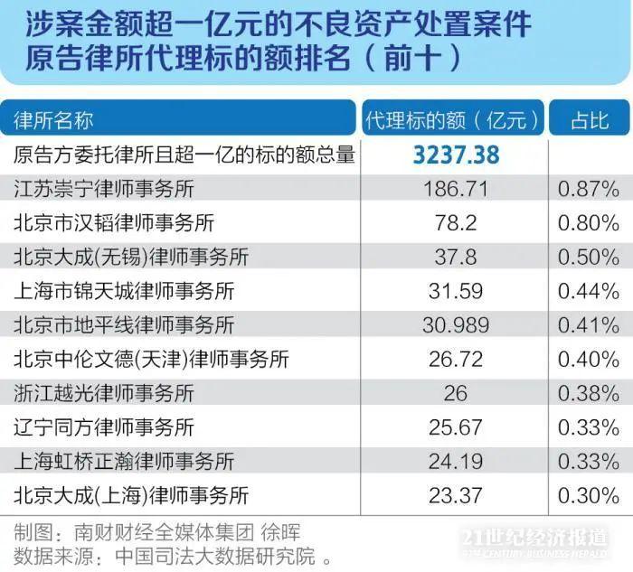 十万亿不良资产盛宴，各家律所淘金规模大排名