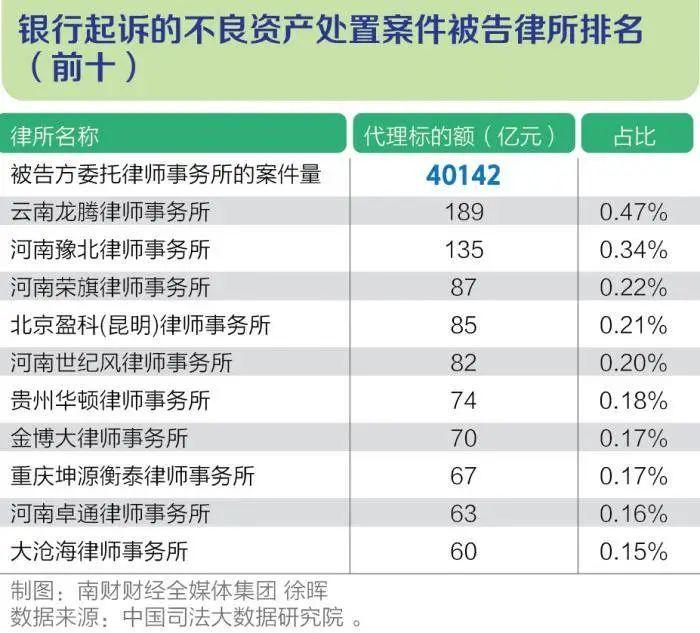 十万亿不良资产盛宴，各家律所淘金规模大排名