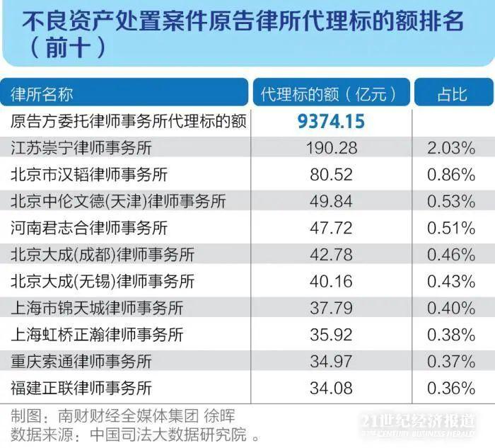 十万亿不良资产盛宴，各家律所淘金规模大排名