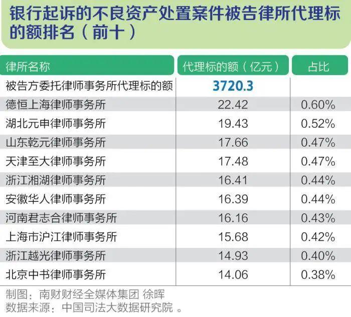 十万亿不良资产盛宴，各家律所淘金规模大排名