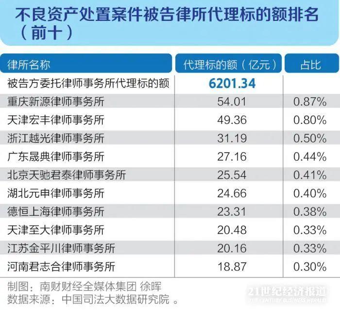 十万亿不良资产盛宴，各家律所淘金规模大排名