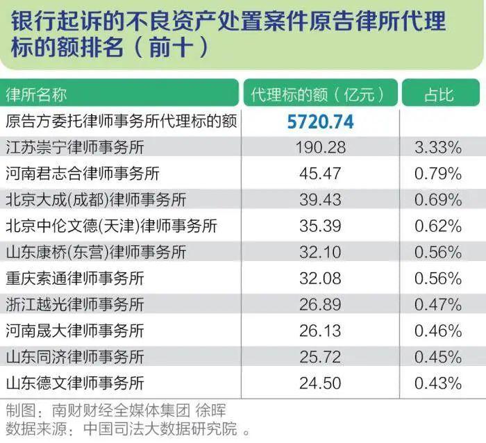 十万亿不良资产盛宴，各家律所淘金规模大排名