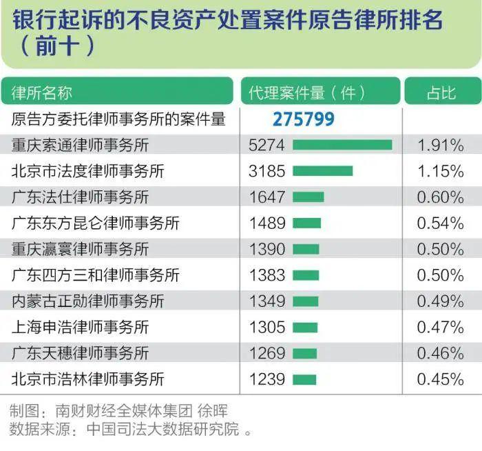 十万亿不良资产盛宴，各家律所淘金规模大排名