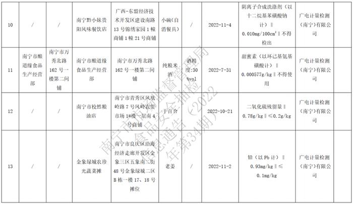 南宁市市场监督管理局发布2022年第34期食品安全抽检信息