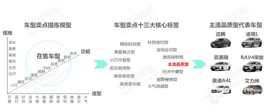 易车研究院发布主流品质型车市洞察报告(2023版)：主流品质型车市是合资车企的最后防线